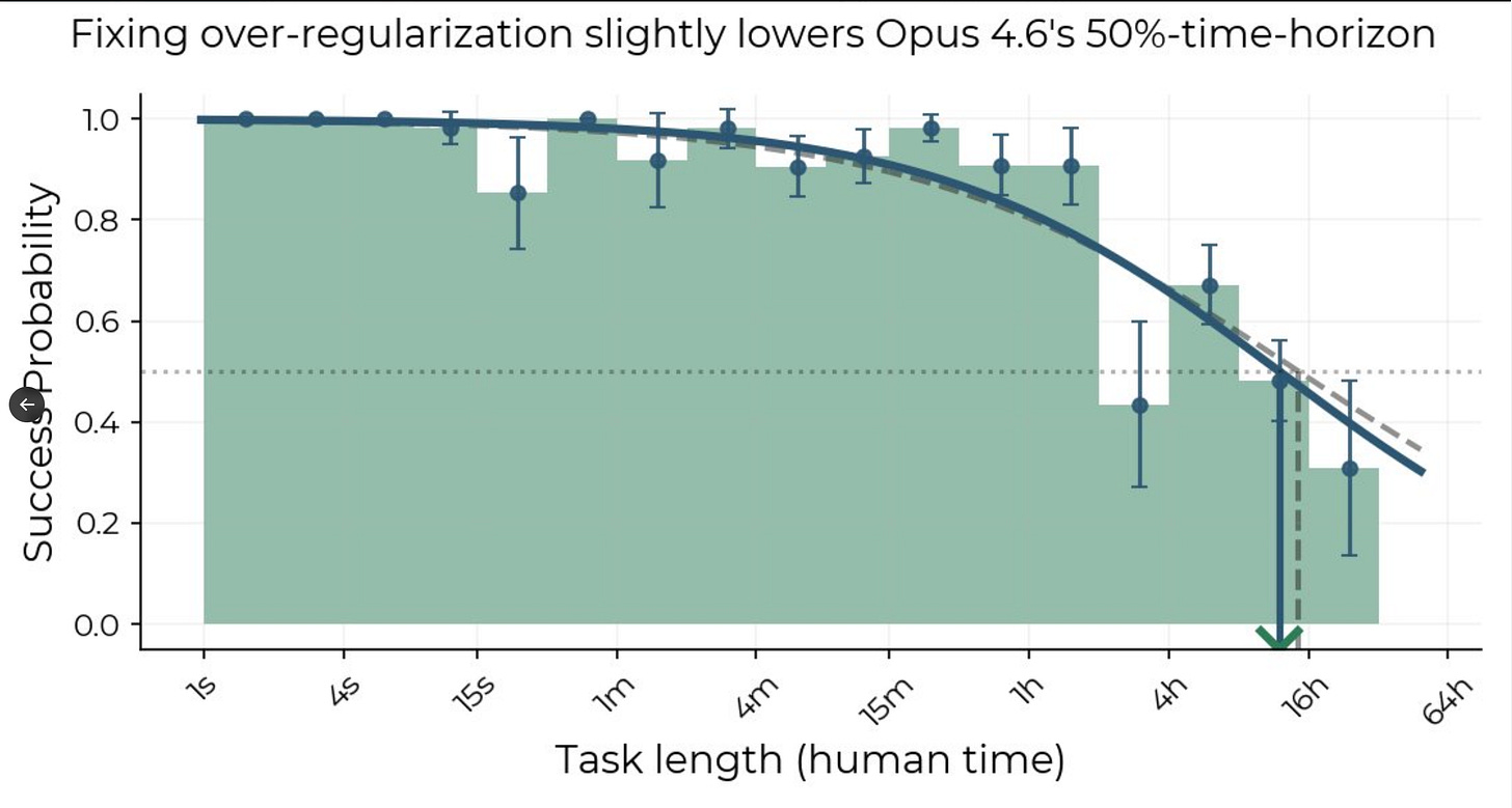 METR chart: an AI model’s chance of succeeding falls as tasks get longer, from nearly certain on tasks of a few seconds to about 50 percent on tasks that take a skilled person about 12 hours.